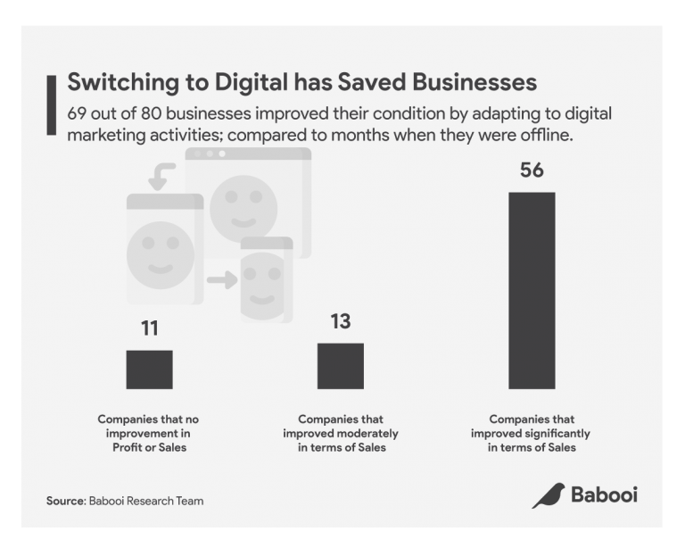 Switiching to Digital | Branding During Pandemic