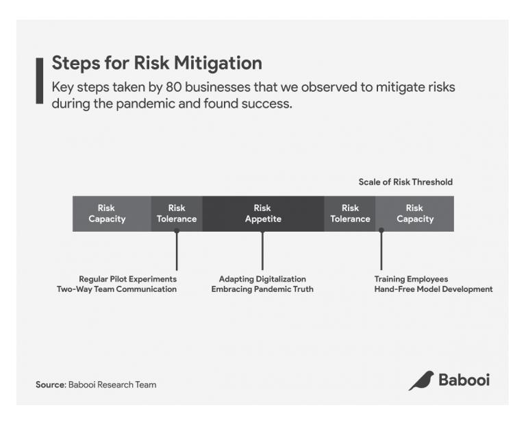 Steps for Risk Mitigation | Branding During Pandemic